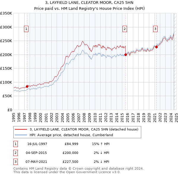 3, LAYFIELD LANE, CLEATOR MOOR, CA25 5HN: Price paid vs HM Land Registry's House Price Index