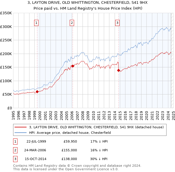 3, LAYTON DRIVE, OLD WHITTINGTON, CHESTERFIELD, S41 9HX: Price paid vs HM Land Registry's House Price Index