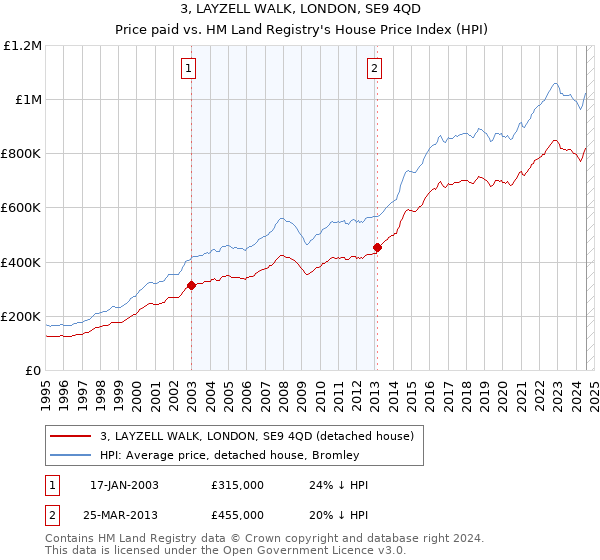 3, LAYZELL WALK, LONDON, SE9 4QD: Price paid vs HM Land Registry's House Price Index