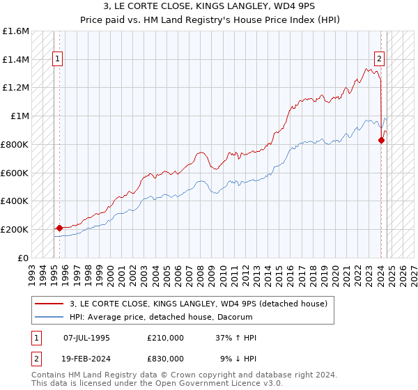 3, LE CORTE CLOSE, KINGS LANGLEY, WD4 9PS: Price paid vs HM Land Registry's House Price Index