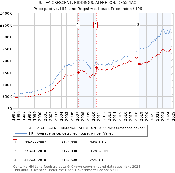 3, LEA CRESCENT, RIDDINGS, ALFRETON, DE55 4AQ: Price paid vs HM Land Registry's House Price Index