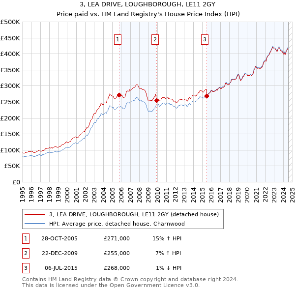 3, LEA DRIVE, LOUGHBOROUGH, LE11 2GY: Price paid vs HM Land Registry's House Price Index