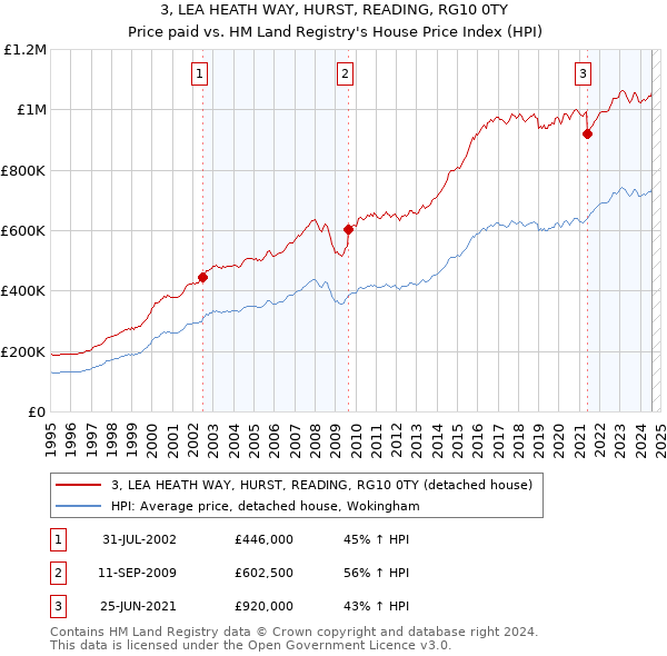 3, LEA HEATH WAY, HURST, READING, RG10 0TY: Price paid vs HM Land Registry's House Price Index