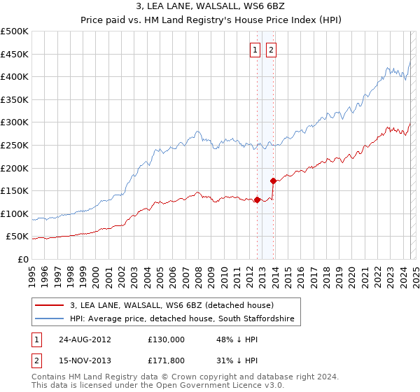 3, LEA LANE, WALSALL, WS6 6BZ: Price paid vs HM Land Registry's House Price Index