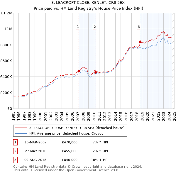 3, LEACROFT CLOSE, KENLEY, CR8 5EX: Price paid vs HM Land Registry's House Price Index