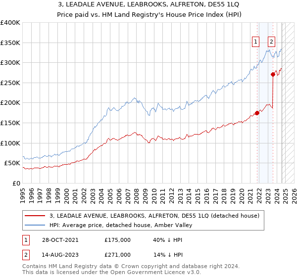 3, LEADALE AVENUE, LEABROOKS, ALFRETON, DE55 1LQ: Price paid vs HM Land Registry's House Price Index