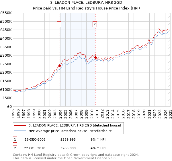 3, LEADON PLACE, LEDBURY, HR8 2GD: Price paid vs HM Land Registry's House Price Index