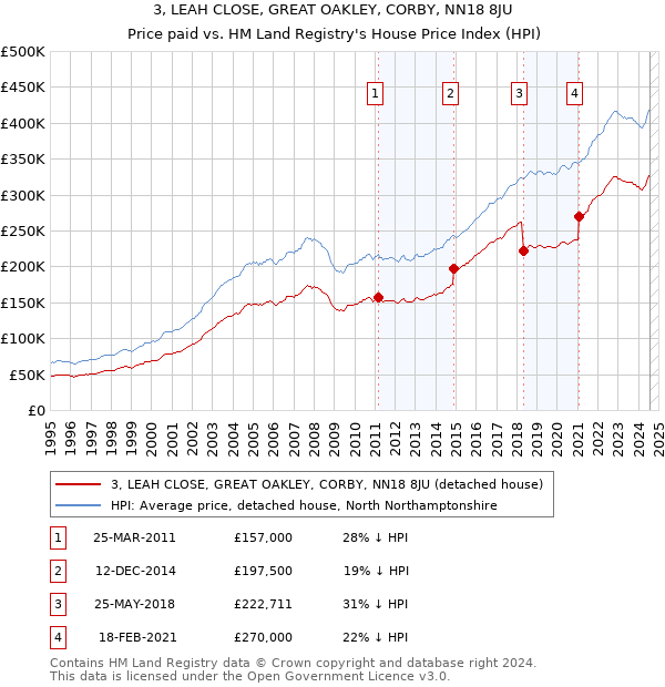 3, LEAH CLOSE, GREAT OAKLEY, CORBY, NN18 8JU: Price paid vs HM Land Registry's House Price Index