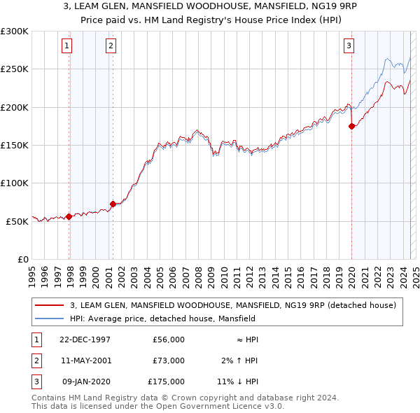 3, LEAM GLEN, MANSFIELD WOODHOUSE, MANSFIELD, NG19 9RP: Price paid vs HM Land Registry's House Price Index