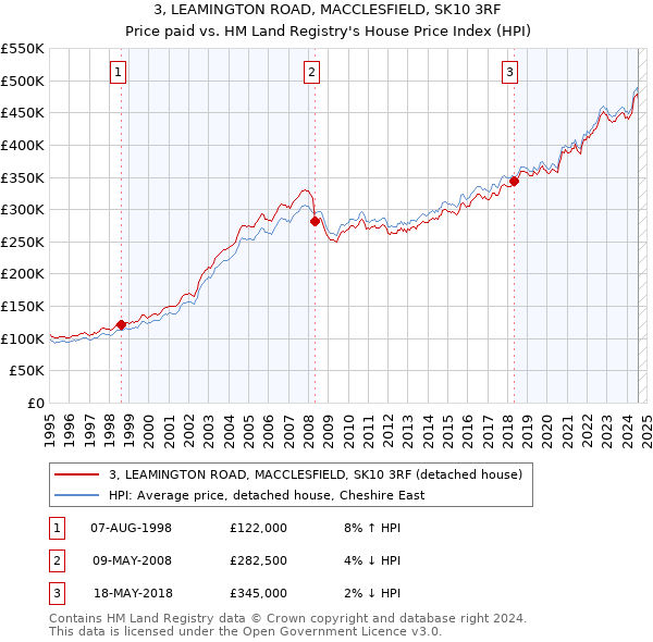 3, LEAMINGTON ROAD, MACCLESFIELD, SK10 3RF: Price paid vs HM Land Registry's House Price Index