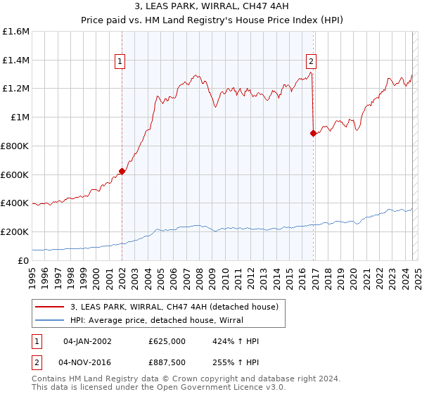 3, LEAS PARK, WIRRAL, CH47 4AH: Price paid vs HM Land Registry's House Price Index