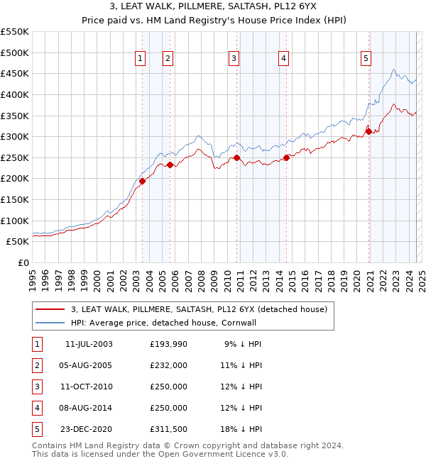 3, LEAT WALK, PILLMERE, SALTASH, PL12 6YX: Price paid vs HM Land Registry's House Price Index