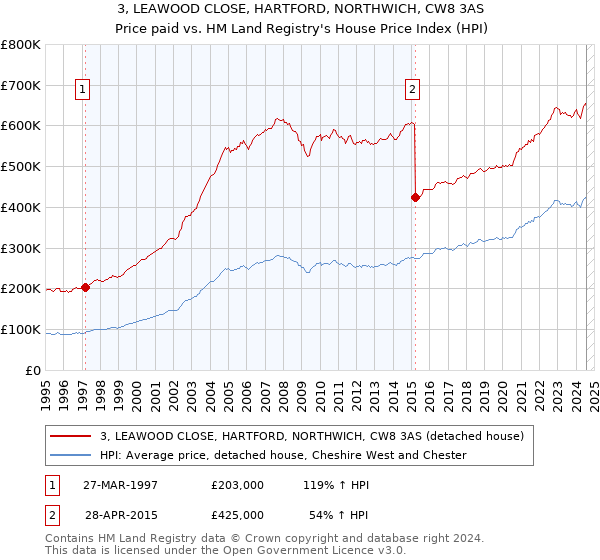 3, LEAWOOD CLOSE, HARTFORD, NORTHWICH, CW8 3AS: Price paid vs HM Land Registry's House Price Index