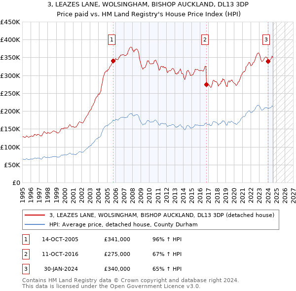 3, LEAZES LANE, WOLSINGHAM, BISHOP AUCKLAND, DL13 3DP: Price paid vs HM Land Registry's House Price Index