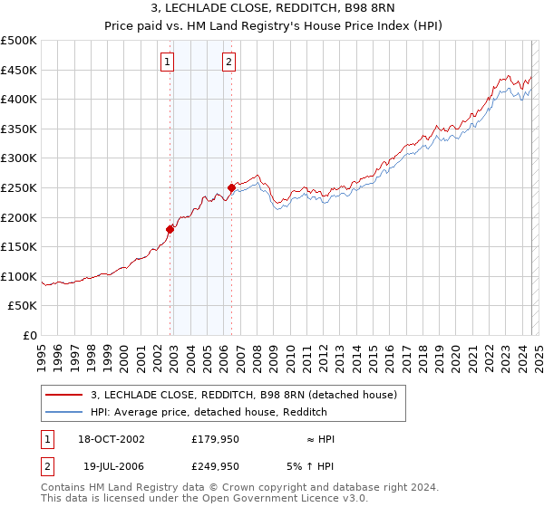 3, LECHLADE CLOSE, REDDITCH, B98 8RN: Price paid vs HM Land Registry's House Price Index