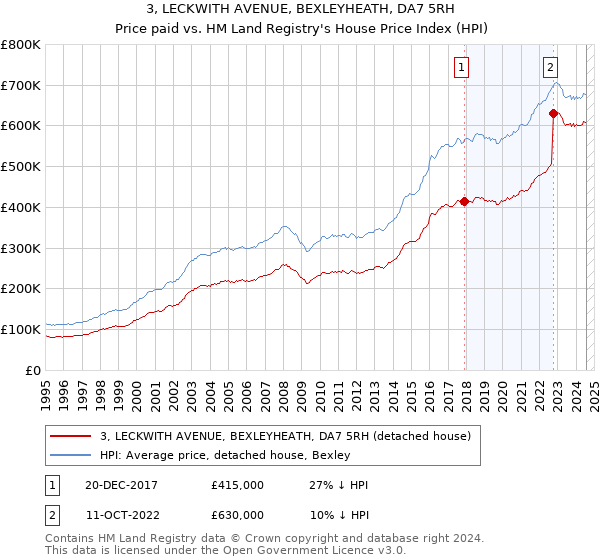 3, LECKWITH AVENUE, BEXLEYHEATH, DA7 5RH: Price paid vs HM Land Registry's House Price Index