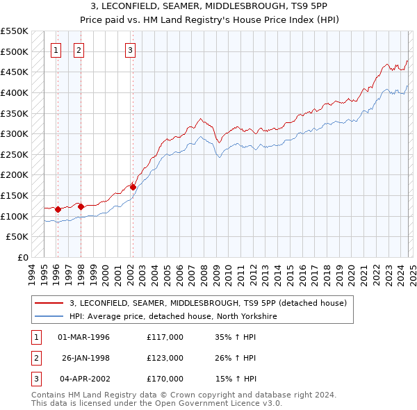 3, LECONFIELD, SEAMER, MIDDLESBROUGH, TS9 5PP: Price paid vs HM Land Registry's House Price Index