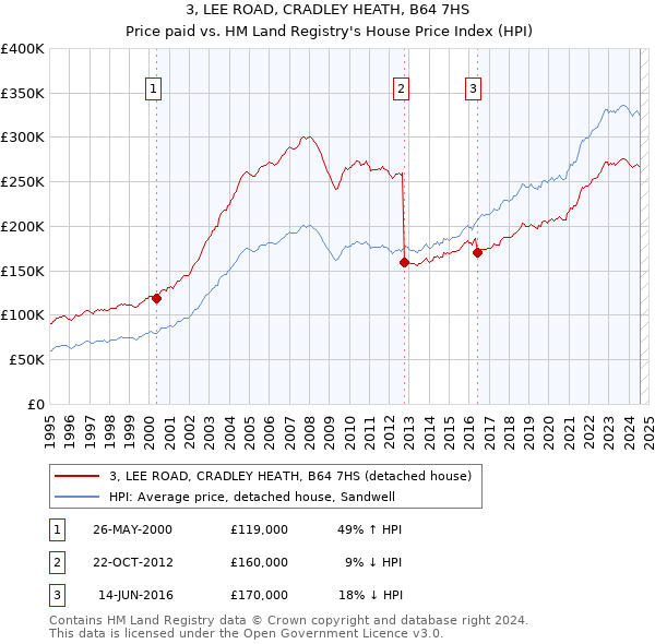 3, LEE ROAD, CRADLEY HEATH, B64 7HS: Price paid vs HM Land Registry's House Price Index