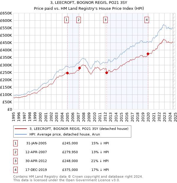 3, LEECROFT, BOGNOR REGIS, PO21 3SY: Price paid vs HM Land Registry's House Price Index