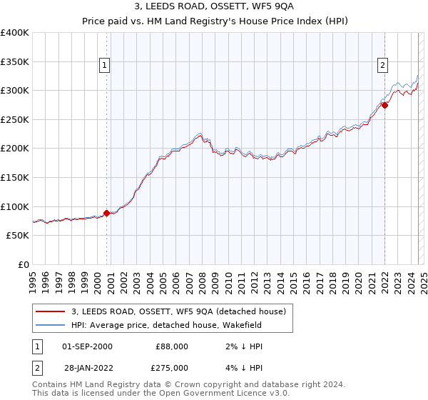 3, LEEDS ROAD, OSSETT, WF5 9QA: Price paid vs HM Land Registry's House Price Index