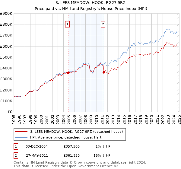 3, LEES MEADOW, HOOK, RG27 9RZ: Price paid vs HM Land Registry's House Price Index