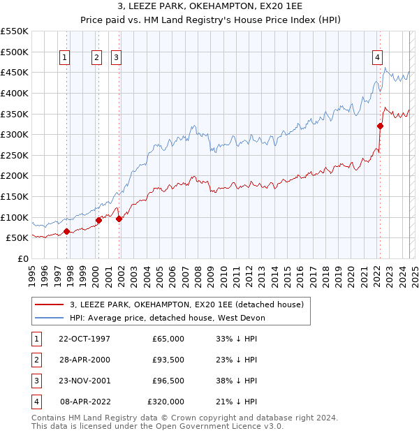 3, LEEZE PARK, OKEHAMPTON, EX20 1EE: Price paid vs HM Land Registry's House Price Index