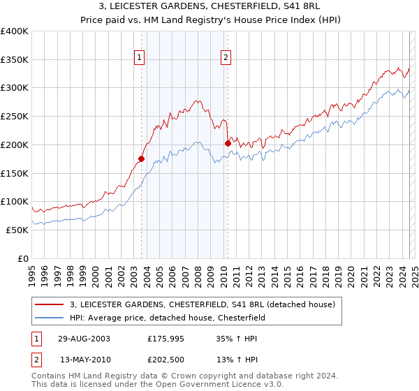 3, LEICESTER GARDENS, CHESTERFIELD, S41 8RL: Price paid vs HM Land Registry's House Price Index