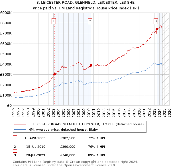 3, LEICESTER ROAD, GLENFIELD, LEICESTER, LE3 8HE: Price paid vs HM Land Registry's House Price Index