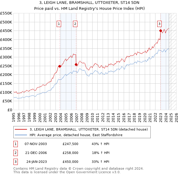 3, LEIGH LANE, BRAMSHALL, UTTOXETER, ST14 5DN: Price paid vs HM Land Registry's House Price Index