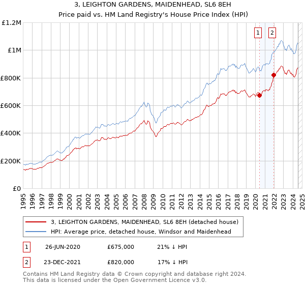 3, LEIGHTON GARDENS, MAIDENHEAD, SL6 8EH: Price paid vs HM Land Registry's House Price Index