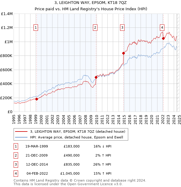 3, LEIGHTON WAY, EPSOM, KT18 7QZ: Price paid vs HM Land Registry's House Price Index