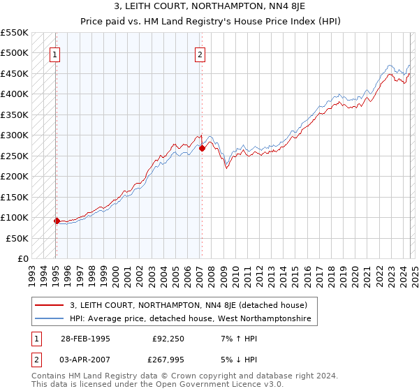 3, LEITH COURT, NORTHAMPTON, NN4 8JE: Price paid vs HM Land Registry's House Price Index