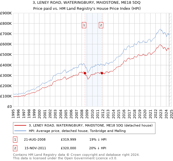 3, LENEY ROAD, WATERINGBURY, MAIDSTONE, ME18 5DQ: Price paid vs HM Land Registry's House Price Index