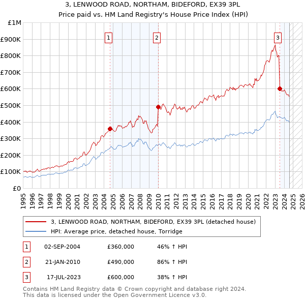 3, LENWOOD ROAD, NORTHAM, BIDEFORD, EX39 3PL: Price paid vs HM Land Registry's House Price Index