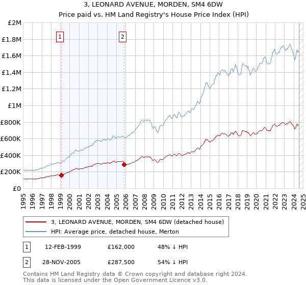 3, LEONARD AVENUE, MORDEN, SM4 6DW: Price paid vs HM Land Registry's House Price Index