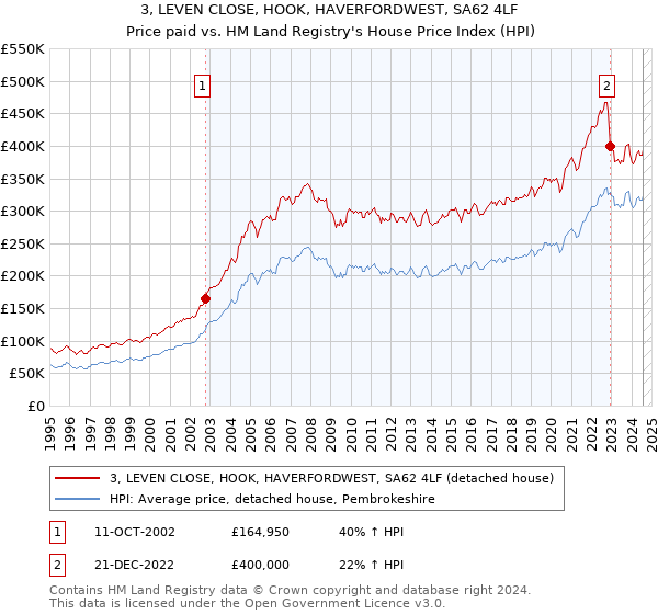 3, LEVEN CLOSE, HOOK, HAVERFORDWEST, SA62 4LF: Price paid vs HM Land Registry's House Price Index