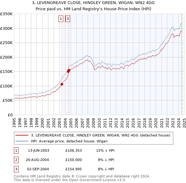 3, LEVENGREAVE CLOSE, HINDLEY GREEN, WIGAN, WN2 4GG: Price paid vs HM Land Registry's House Price Index