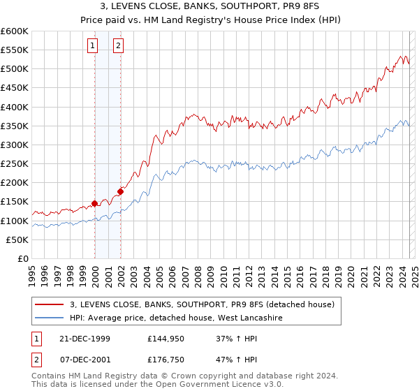 3, LEVENS CLOSE, BANKS, SOUTHPORT, PR9 8FS: Price paid vs HM Land Registry's House Price Index