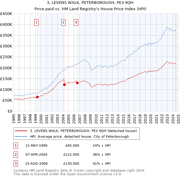 3, LEVENS WALK, PETERBOROUGH, PE3 9QH: Price paid vs HM Land Registry's House Price Index