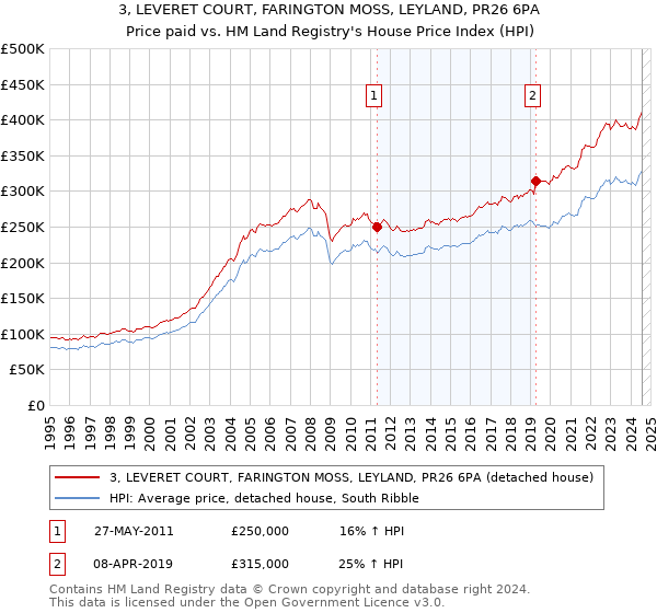 3, LEVERET COURT, FARINGTON MOSS, LEYLAND, PR26 6PA: Price paid vs HM Land Registry's House Price Index