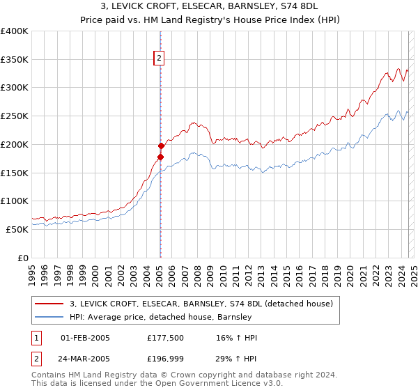 3, LEVICK CROFT, ELSECAR, BARNSLEY, S74 8DL: Price paid vs HM Land Registry's House Price Index