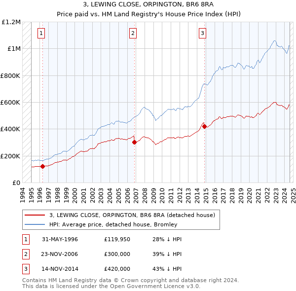 3, LEWING CLOSE, ORPINGTON, BR6 8RA: Price paid vs HM Land Registry's House Price Index