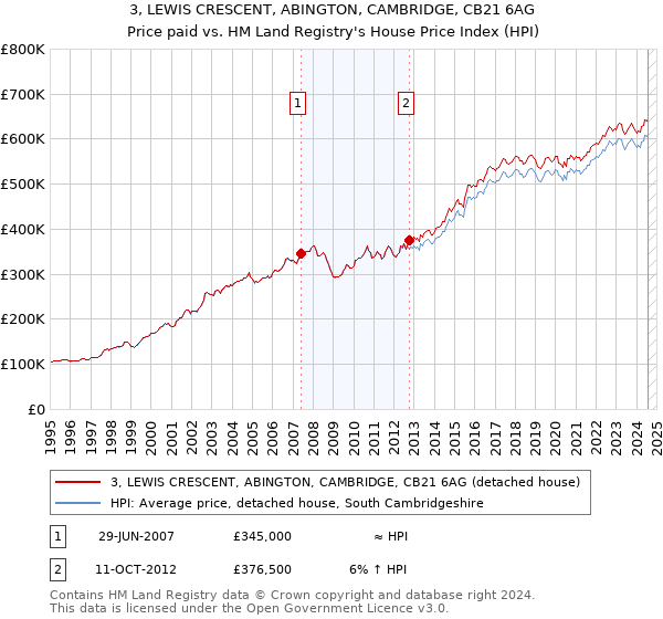 3, LEWIS CRESCENT, ABINGTON, CAMBRIDGE, CB21 6AG: Price paid vs HM Land Registry's House Price Index