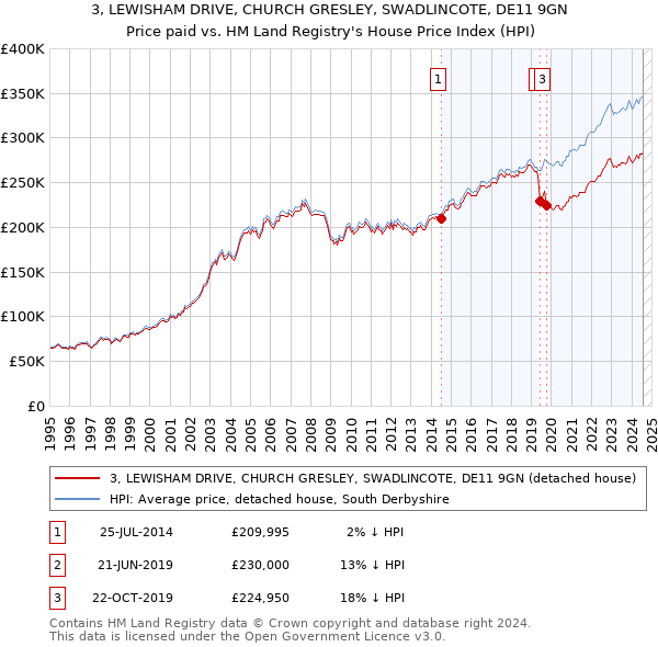 3, LEWISHAM DRIVE, CHURCH GRESLEY, SWADLINCOTE, DE11 9GN: Price paid vs HM Land Registry's House Price Index