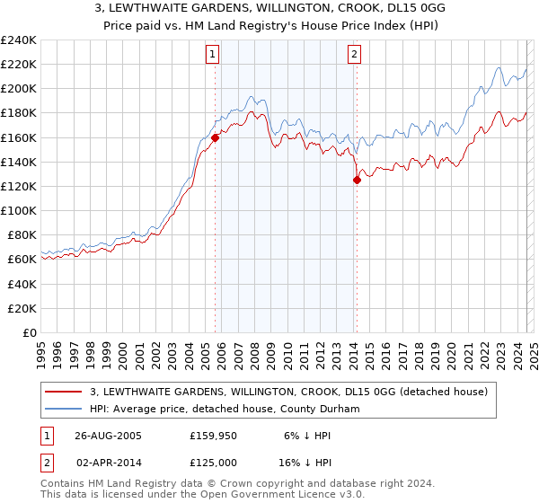 3, LEWTHWAITE GARDENS, WILLINGTON, CROOK, DL15 0GG: Price paid vs HM Land Registry's House Price Index