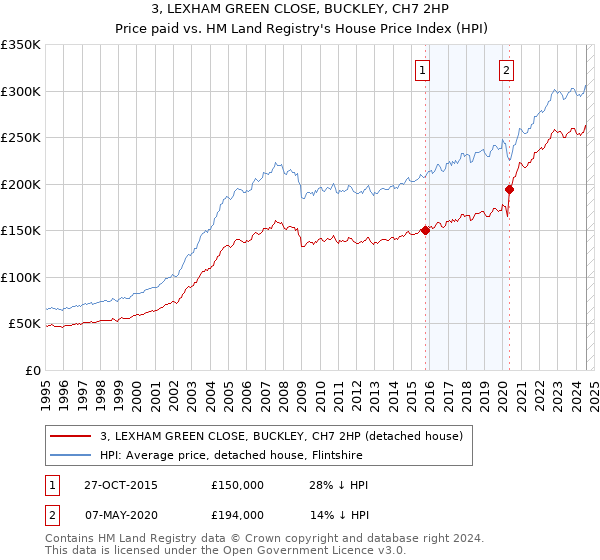 3, LEXHAM GREEN CLOSE, BUCKLEY, CH7 2HP: Price paid vs HM Land Registry's House Price Index