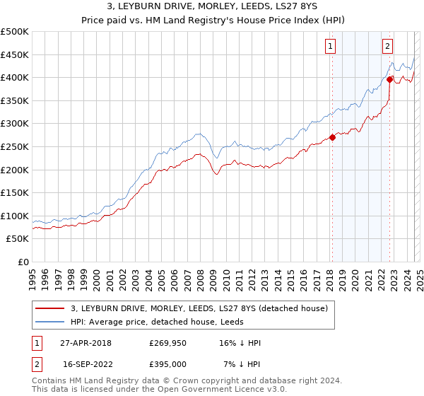 3, LEYBURN DRIVE, MORLEY, LEEDS, LS27 8YS: Price paid vs HM Land Registry's House Price Index