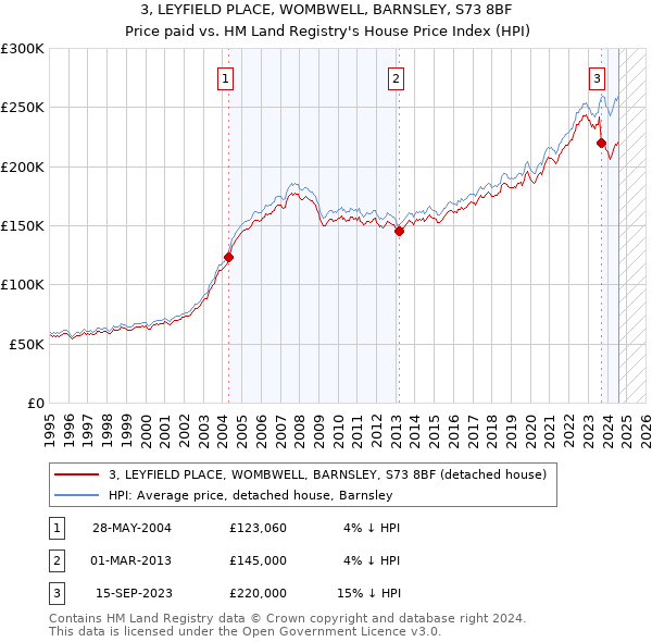 3, LEYFIELD PLACE, WOMBWELL, BARNSLEY, S73 8BF: Price paid vs HM Land Registry's House Price Index