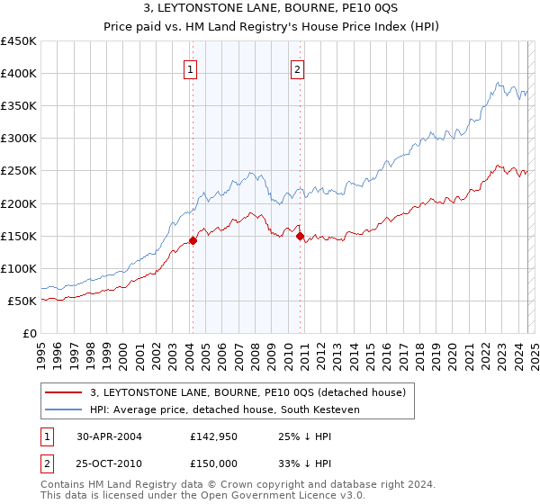 3, LEYTONSTONE LANE, BOURNE, PE10 0QS: Price paid vs HM Land Registry's House Price Index