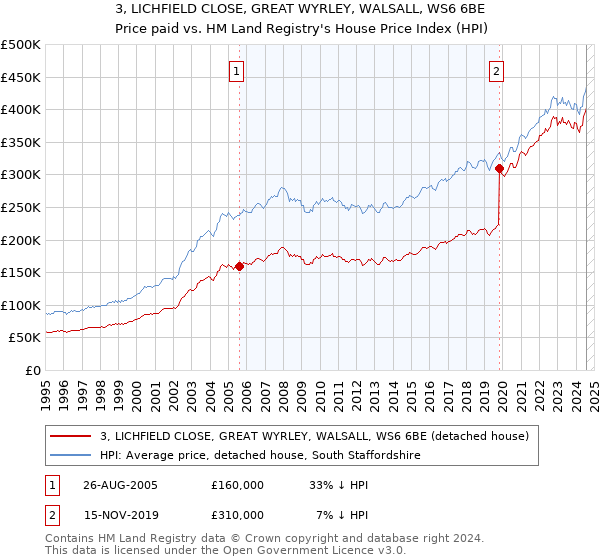 3, LICHFIELD CLOSE, GREAT WYRLEY, WALSALL, WS6 6BE: Price paid vs HM Land Registry's House Price Index